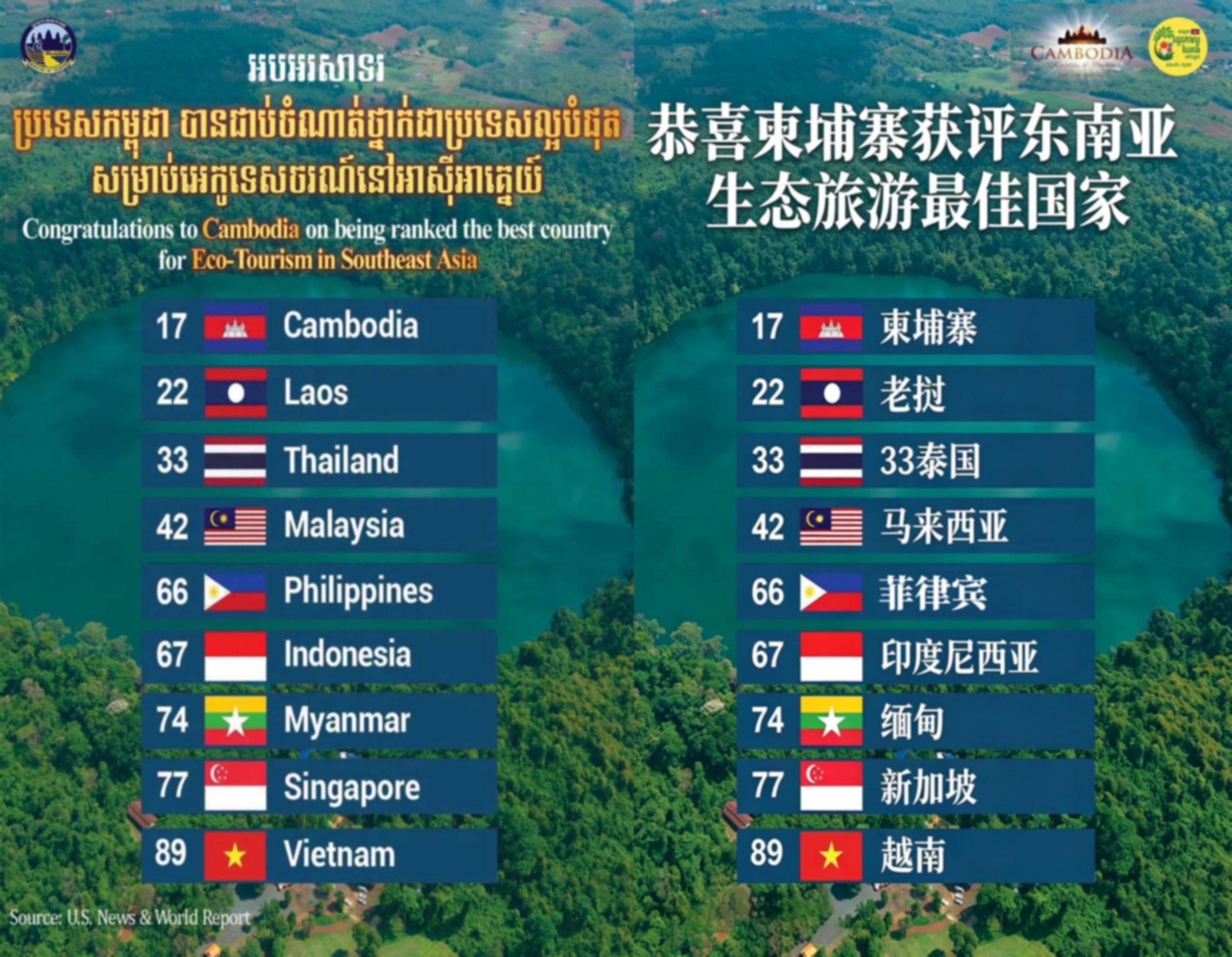 柬埔寨冲上东南亚第一!生态旅游全球排名第17 据《美国新闻与世界报道》(U.S. News & …